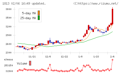不動テトラチャート