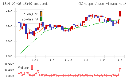 大末建設チャート