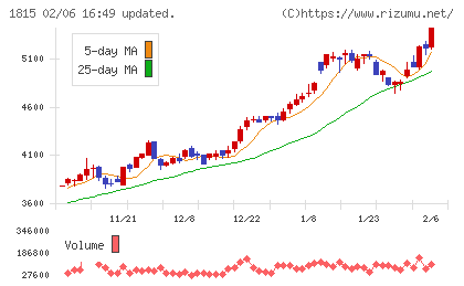 鉄建建設チャート
