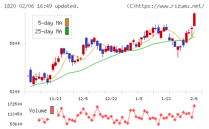 西松建設チャート