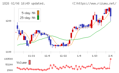 佐田建設チャート