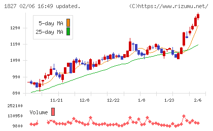 ナカノフドー建設チャート