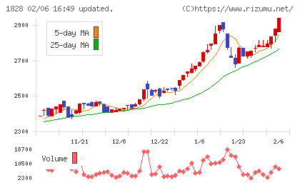 田辺工業チャート