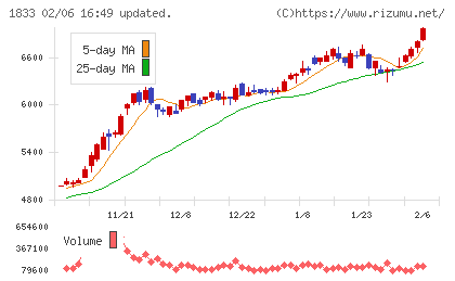奥村組チャート