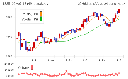 東鉄工業チャート