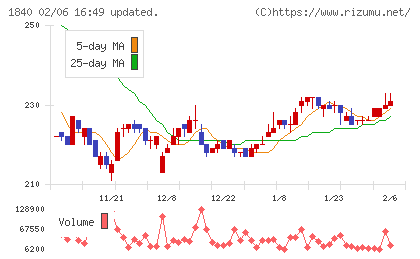 土屋ホールディングスチャート