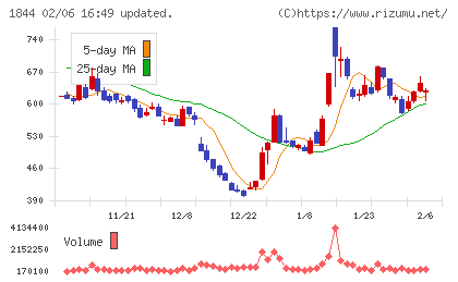 大盛工業チャート