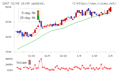イチケンチャート
