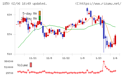 南海辰村建設チャート