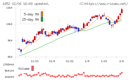 淺沼組チャート