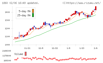 戸田建設チャート