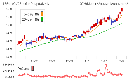 熊谷組チャート