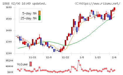 北野建設チャート