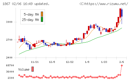 植木組チャート