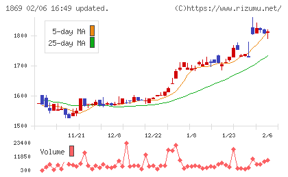 名工建設チャート