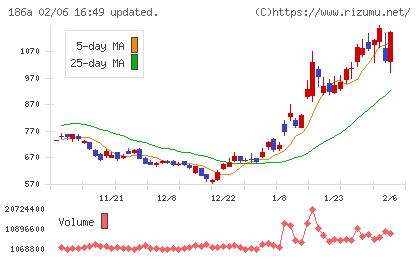 アストロスケールホールディングスチャート
