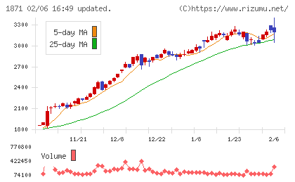 ピーエス・コンストラクションチャート