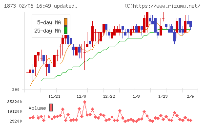 日本ハウスホールディングスチャート