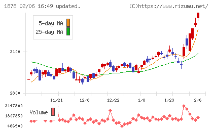 大東建託チャート