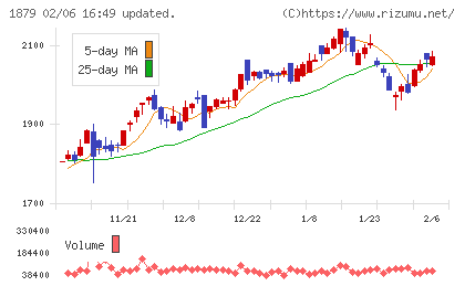 新日本建設チャート