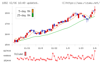 東亜道路工業チャート
