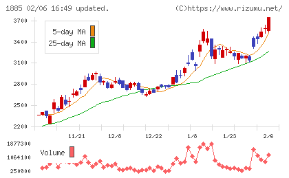 東亜建設工業チャート