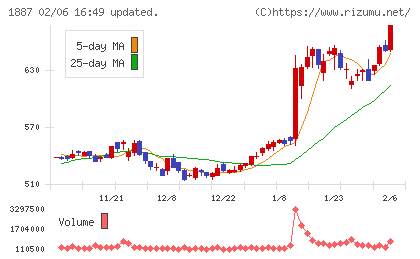 日本国土開発チャート