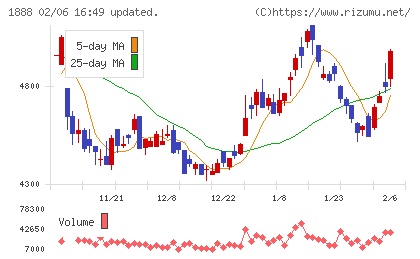 若築建設チャート