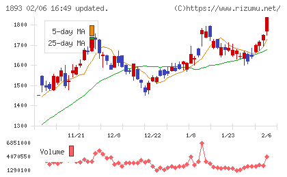 五洋建設チャート