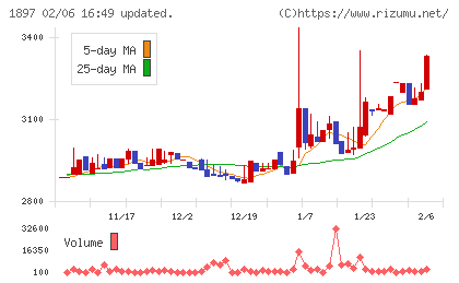 金下建設チャート