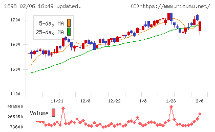 世紀東急工業チャート