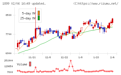 福田組チャート