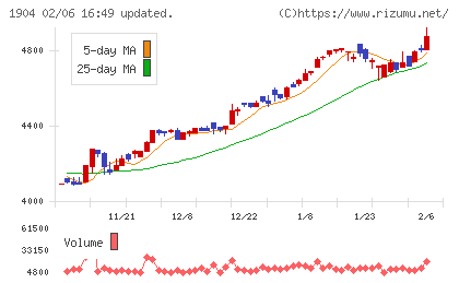 大成温調チャート