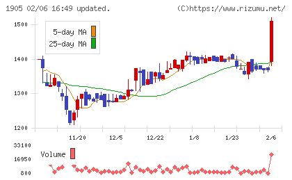 テノックスチャート