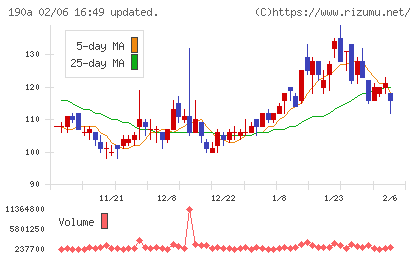 Ｃｈｏｒｄｉａ　Ｔｈｅｒａｐｅｕｔｉｃｓチャート