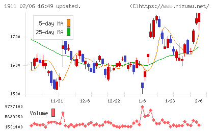 住友林業チャート