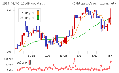 日本基礎技術チャート
