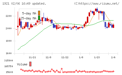巴コーポレーションチャート