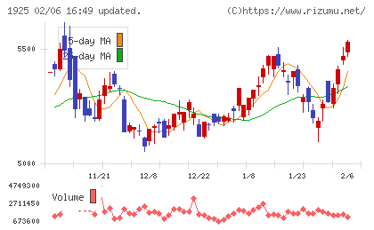 大和ハウス工業チャート