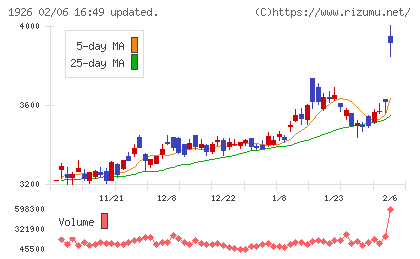 ライト工業チャート