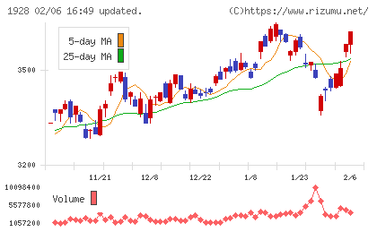 積水ハウスチャート