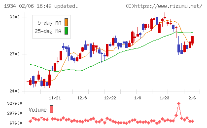 ユアテックチャート