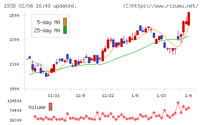 日本リーテックチャート