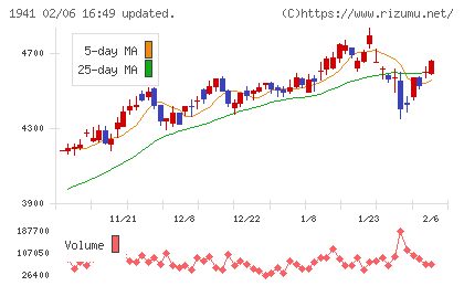 中電工チャート