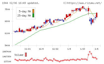 きんでんチャート