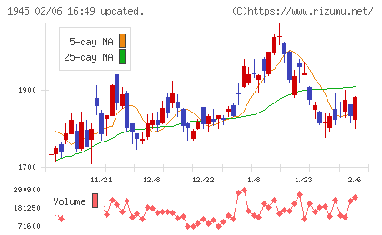 東京エネシスチャート