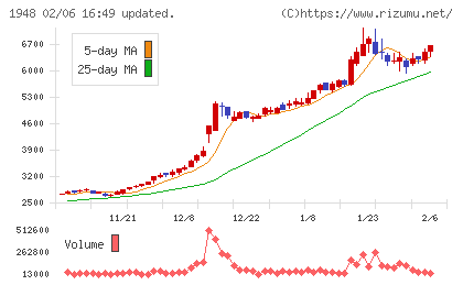弘電社チャート