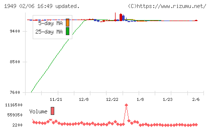 住友電設チャート