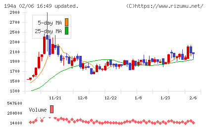 ＷＯＬＶＥＳ　ＨＡＮＤチャート
