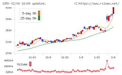 日本電設工業チャート